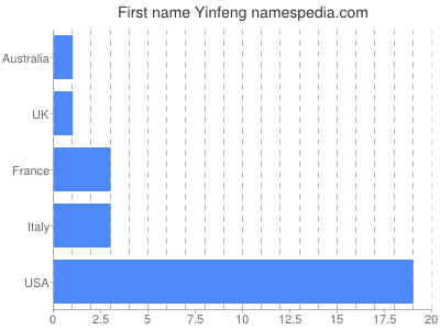 Given name Yinfeng