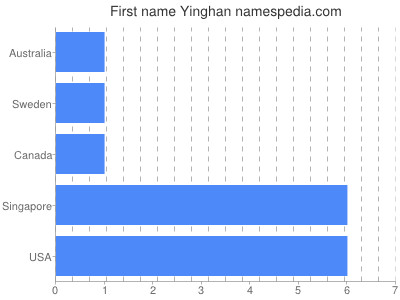 Given name Yinghan