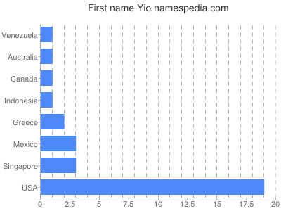 Given name Yio