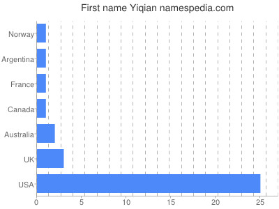 Given name Yiqian