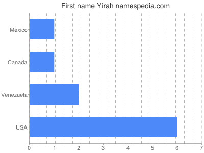 Given name Yirah