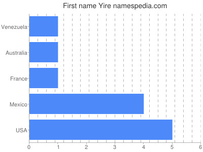 Given name Yire