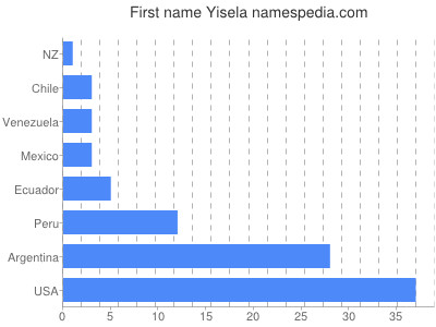 Given name Yisela