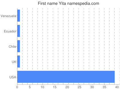 Given name Yita