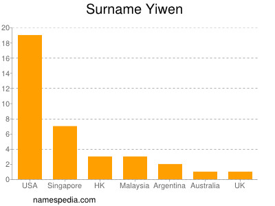 Surname Yiwen