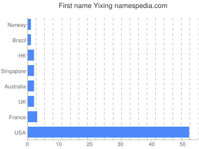 Given name Yixing