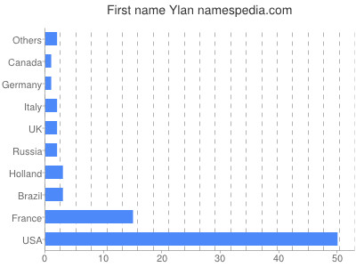 Given name Ylan