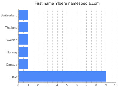 Given name Ylbere