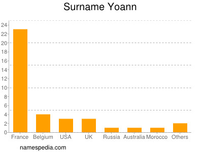 Surname Yoann