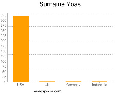 Surname Yoas