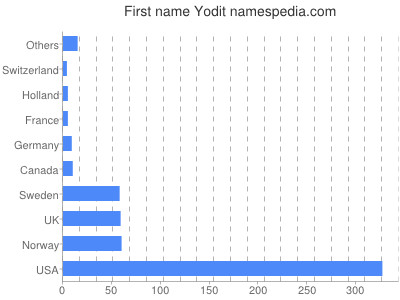 Given name Yodit