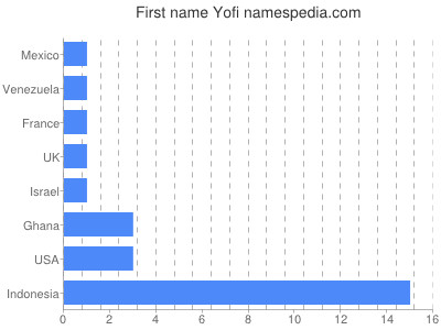 Given name Yofi