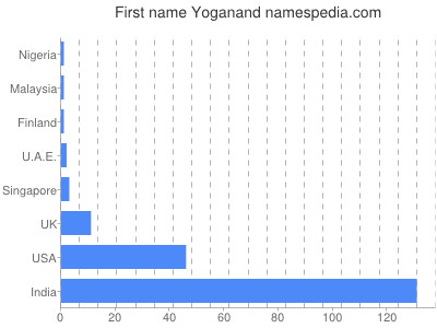 Given name Yoganand