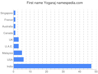 Given name Yogaraj