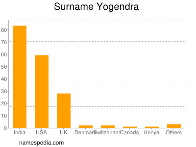 Surname Yogendra