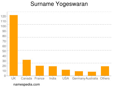 Surname Yogeswaran