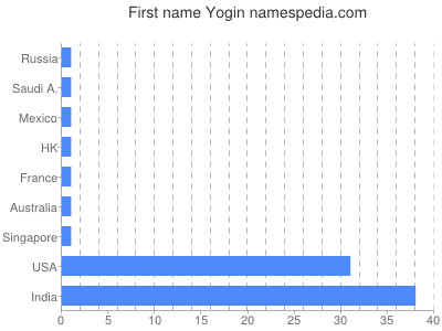 Given name Yogin