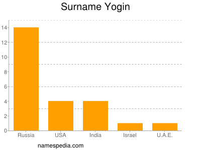 Surname Yogin