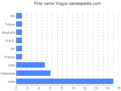 Given name Yogya