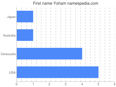 Given name Yoham