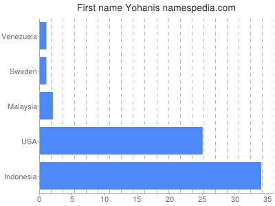 Given name Yohanis
