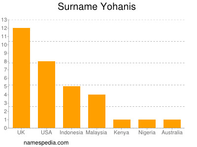 Surname Yohanis