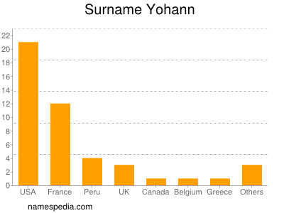 Surname Yohann