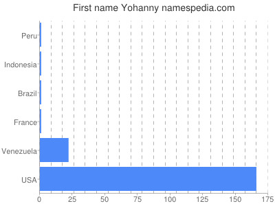 Given name Yohanny