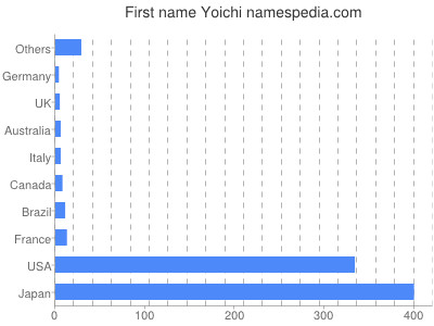 Given name Yoichi