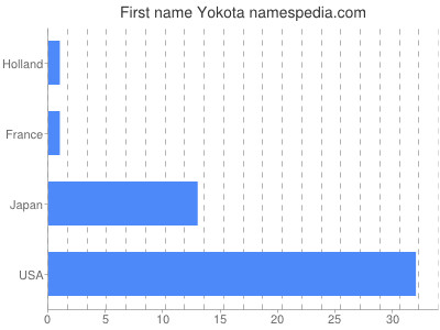 Given name Yokota