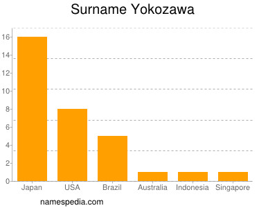 Surname Yokozawa