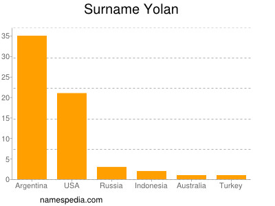 Surname Yolan