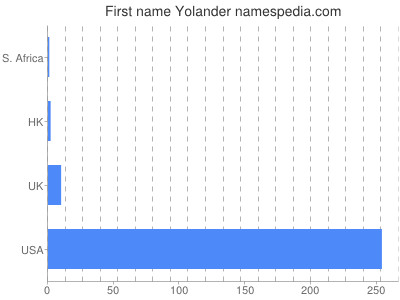 Given name Yolander