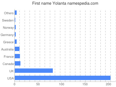 Given name Yolanta