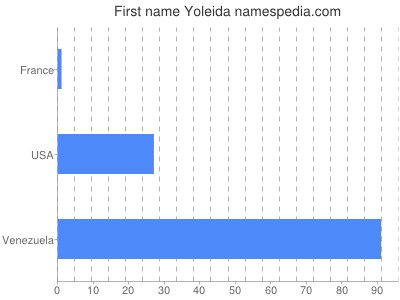Given name Yoleida