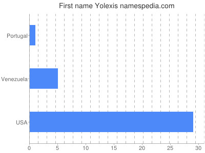 Given name Yolexis