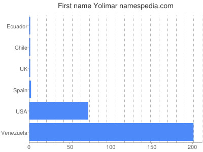 Given name Yolimar