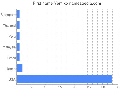 Given name Yomiko