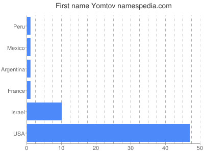 Given name Yomtov