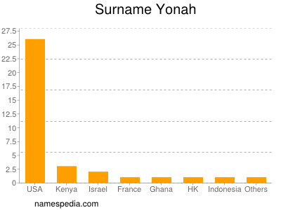Surname Yonah