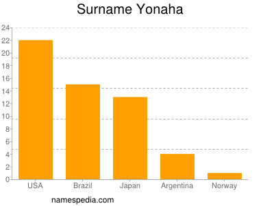 Surname Yonaha