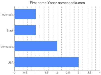 Given name Yonar