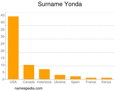 Surname Yonda