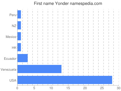 Given name Yonder
