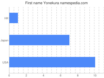Given name Yonekura