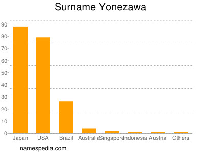Surname Yonezawa