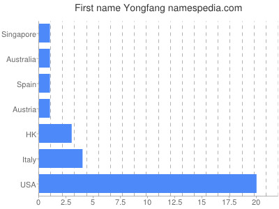Given name Yongfang