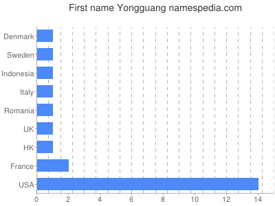Given name Yongguang