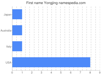 Given name Yongjing