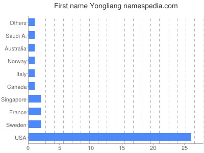 Given name Yongliang